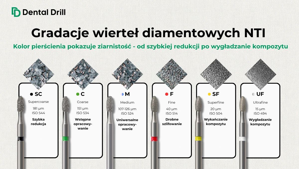 Gradacje wierteł diamentowych NTI: SC, C, M, F, SF i UF oraz kolory pierścieni oznaczające ziarnistość nasypu