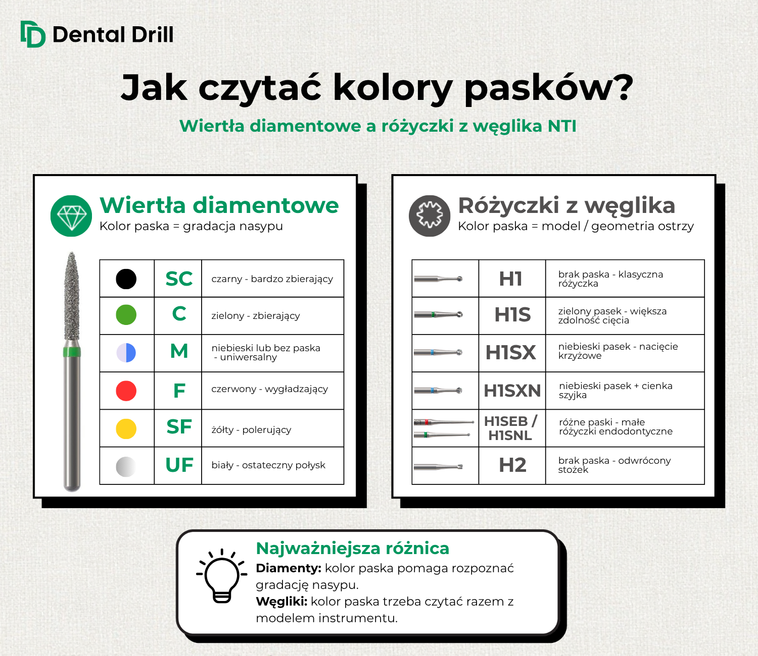 Porównanie kolorów pasków na wiertłach diamentowych i różyczkach z węglika NTI. Diamenty: kolor paska oznacza gradację nasypu. Węgliki NTI: pasek należy czytać razem z modelem instrumentu.