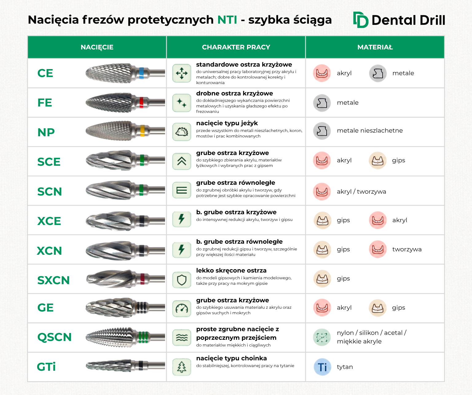 Nacięcia frezów protetycznych NTI: CE, FE, NP, SCE, SCN, XCE, XCN, SXCN, GE, QSCN i GTi – charakter pracy oraz dobór do akrylu, metalu, gipsu, termoplastów i tytanu